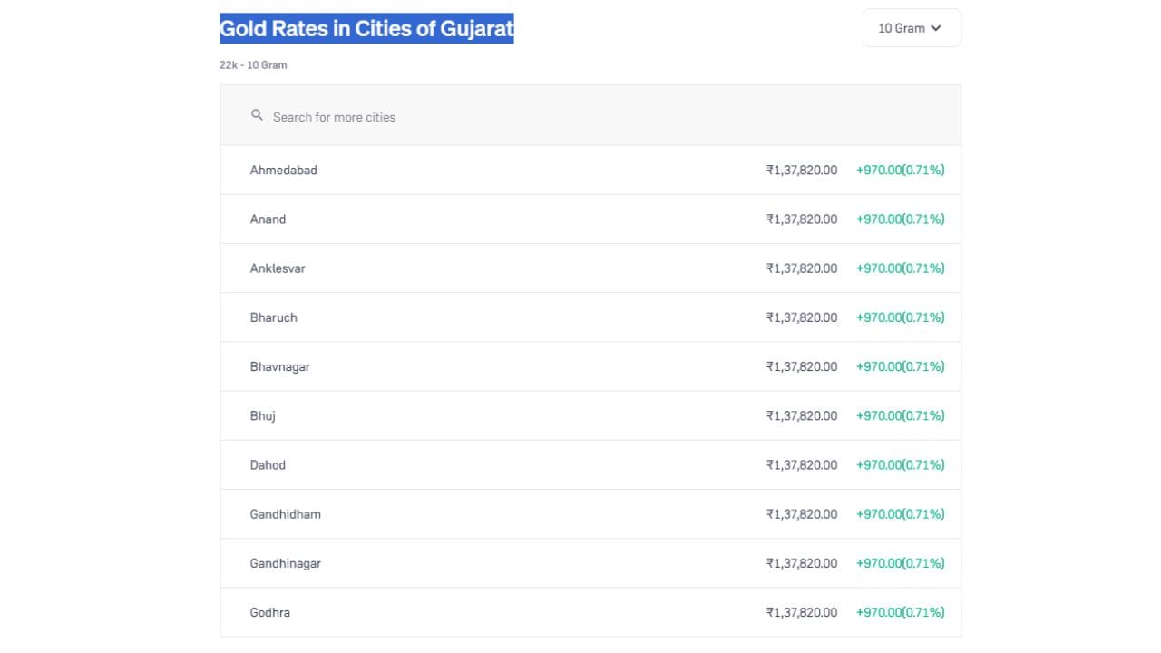 અમદાવાદ, આણંદ, અંકલેશ્વર, ભરૂચ, ભાવનગર, ભુજ, દાહોદ, ગાંધીધામ, ગાંધીનગર અને ગોધરા જેવા ગુજરાતના મુખ્ય શહેરોમાં આજે (2 ઓક્ટોબર) 22 કેરેટ સોનાના પ્રતિ 10 ગ્રામના ભાવ એકસમાન ₹1,37,820 છે. (Image Source | Groww)