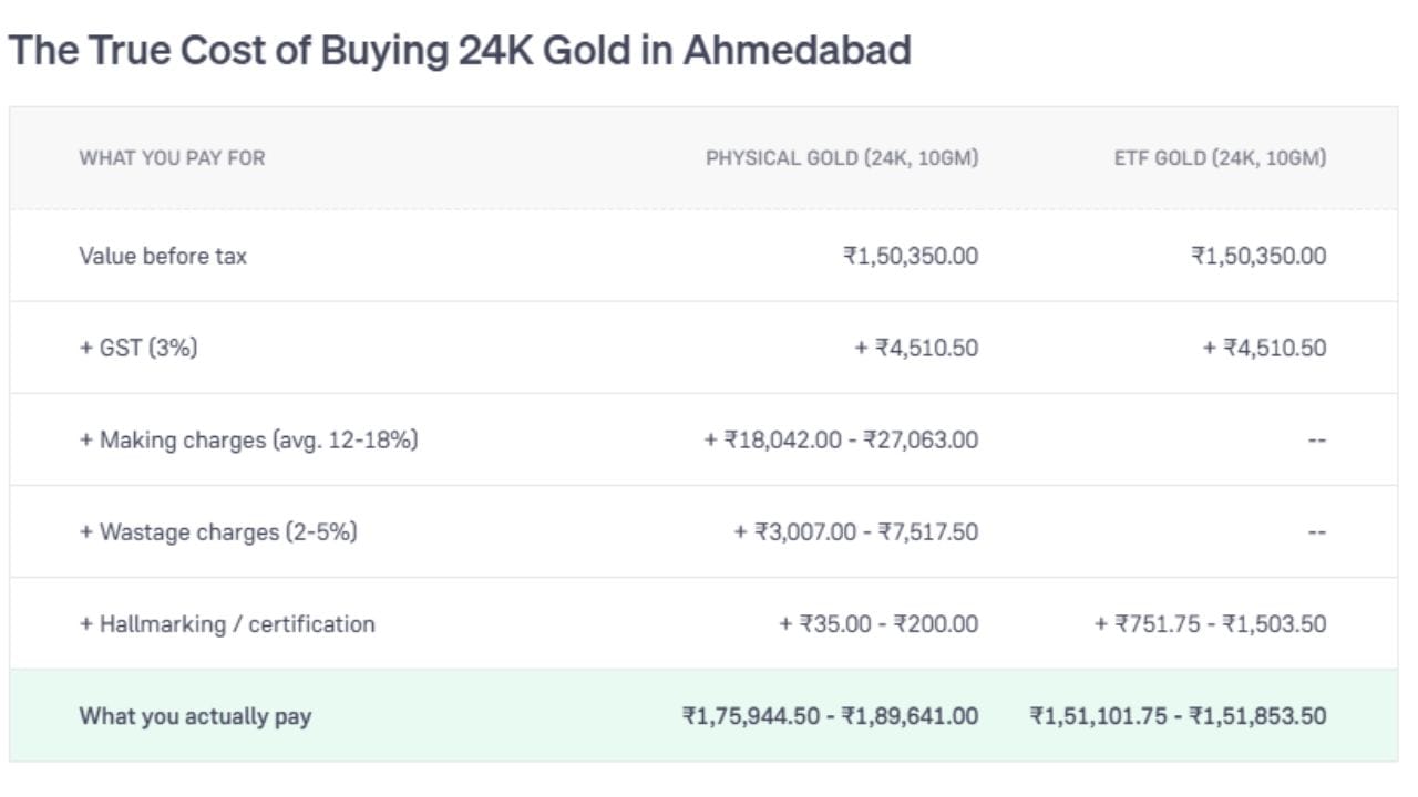 અમદાવાદમાં 10 ગ્રામ 24K ફિઝિકલ સોનું અને ગોલ્ડ ETF ખરીદવા વચ્ચેના ખર્ચનો તફાવત દર્શાવે છે. બંનેની મૂળ કિંમત ₹1,50,350.00 અને 3% GST (₹4,510.50) સરખા છે. પરંતુ ફિઝિકલ સોનામાં ઘડામણ, વેસ્ટેજ અને હોલમાર્કિંગ ચાર્જ ઉમેરાતા તે ₹1,75,944.50 થી ₹1,89,641.00 માં પડે છે. જ્યારે ગોલ્ડ ETF માં આ વધારાના ખર્ચ ન હોવાથી તે ₹1,51,101.75 થી ₹1,51,853.50 માં છે. (Image Source | Groww)