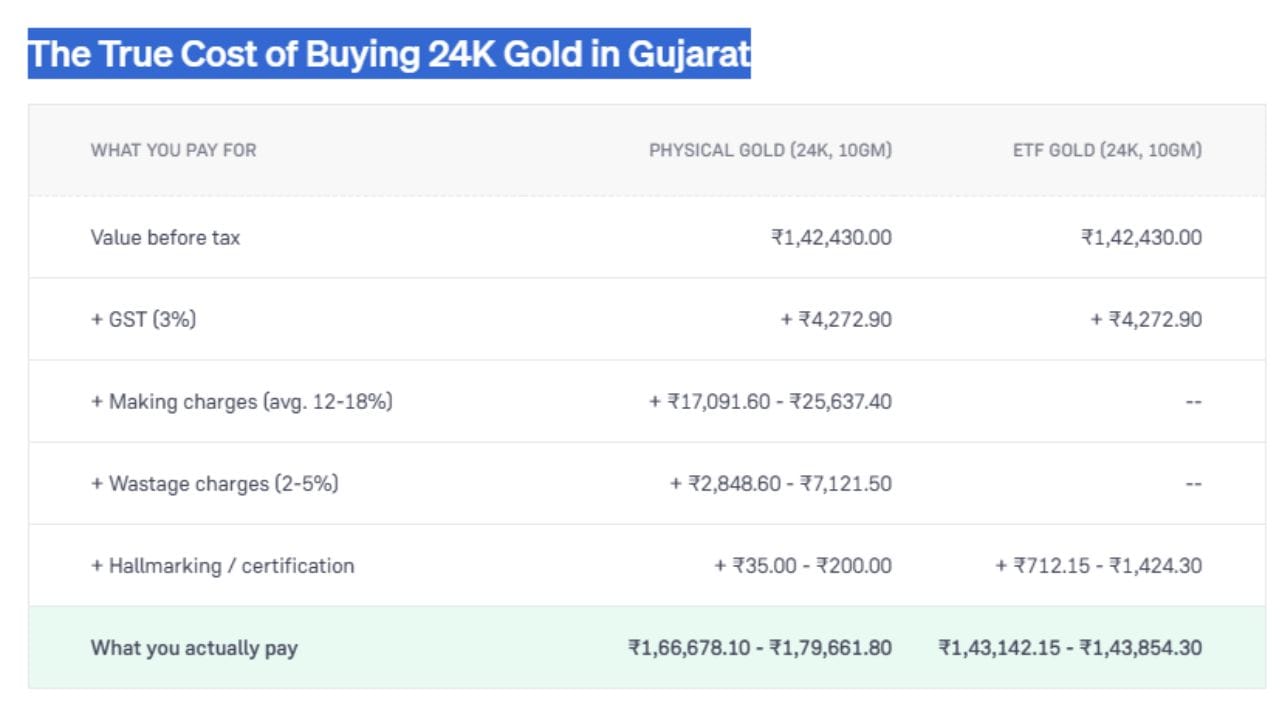 ગુજરાતમાં 10 ગ્રામ 24K ફિઝિકલ સોનું અને ગોલ્ડ ETF ખરીદવા વચ્ચેના ખર્ચનો તફાવત દર્શાવે છે. બંનેની મૂળ કિંમત ₹1,42,430.00 અને 3% GST (₹4,272.90) સરખા છે. પરંતુ ફિઝિકલ સોનામાં ઘડામણ, વેસ્ટેજ અને હોલમાર્કિંગ ચાર્જ ઉમેરાતા તે ₹1,66,678.10 થી ₹1,79,661.80 માં પડે છે. જ્યારે ગોલ્ડ ETF માં આ વધારાના ખર્ચ ન હોવાથી તે ₹1,43,142.15 થી ₹1,43,854.30 માં છે. (Image Source | Groww)