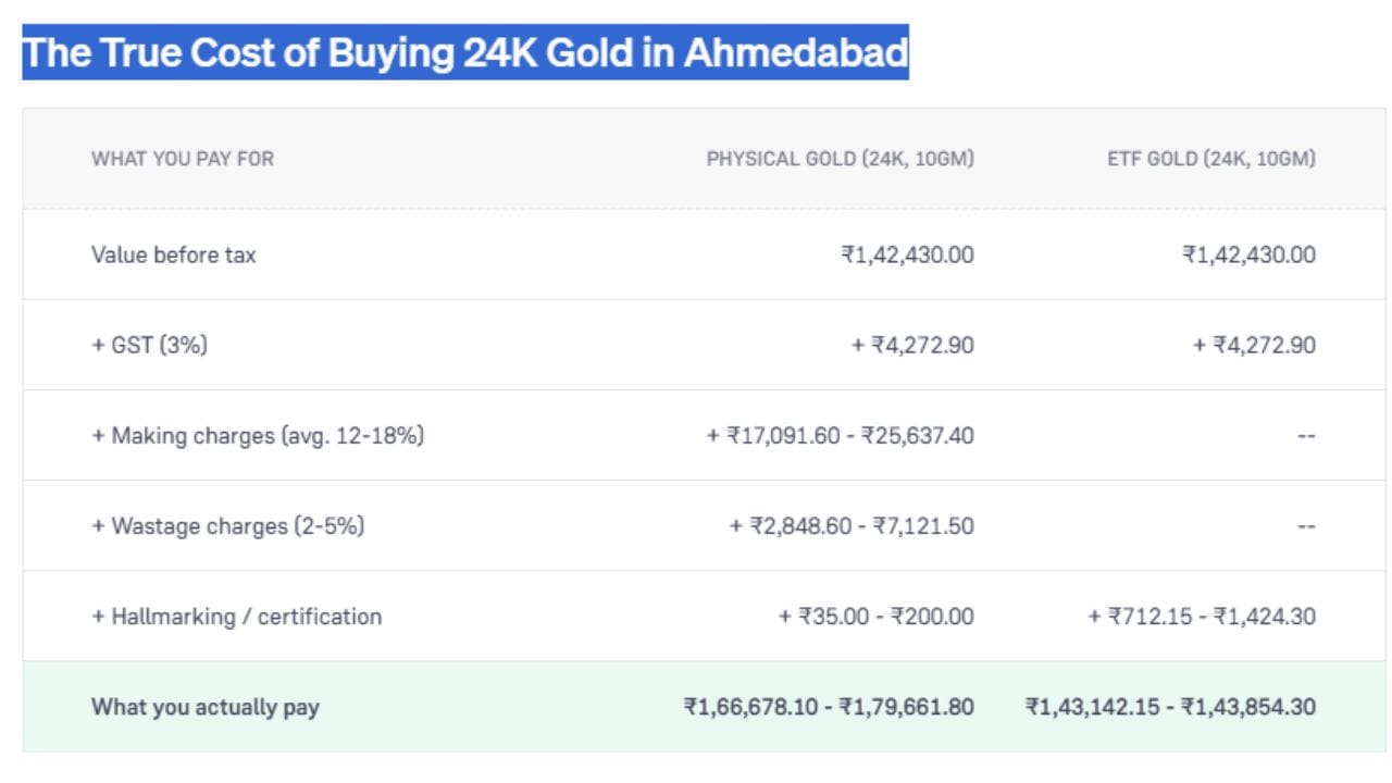 અમદાવાદમાં, 10 ગ્રામ 24K ફિઝિકલ સોનું અને ગોલ્ડ ETF ખરીદવા વચ્ચેના ખર્ચનો તફાવત દર્શાવે છે. બંનેની મૂળ કિંમત ₹1,42,430.00 અને 3% GST (₹4,272.90) સરખા છે. પરંતુ ફિઝિકલ સોનામાં ઘડામણ, વેસ્ટેજ અને હોલમાર્કિંગ ચાર્જ ઉમેરાતા તે ₹1,66,678.10 થી ₹1,79,661.80 માં પડે છે. જ્યારે ગોલ્ડ ETF માં આ વધારાના ખર્ચ ન હોવાથી તે ₹1,43,142.15 થી ₹1,43,854.30 માં છે. (Image Source | Groww)