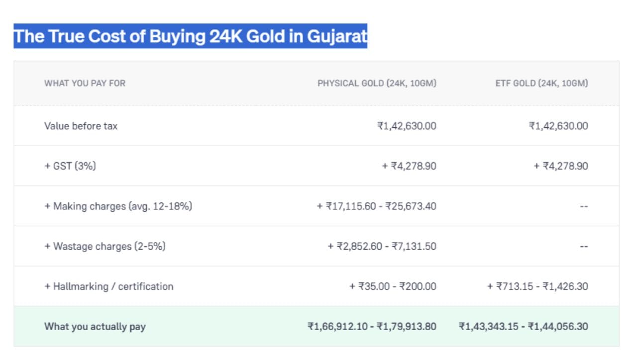ગુજરાતમાં 10 ગ્રામ 24K ફિઝિકલ સોનું અને ગોલ્ડ ETF ખરીદવા વચ્ચેના ખર્ચનો તફાવત દર્શાવે છે. બંનેની મૂળ કિંમત ₹1,42,630.00 અને 3% GST (₹4,278.90) સરખા છે. પરંતુ ફિઝિકલ સોનામાં ઘડામણ, વેસ્ટેજ અને હોલમાર્કિંગ ચાર્જ ઉમેરાતા તે ₹1,66,912.10 થી ₹1,79,913.80 માં પડે છે. જ્યારે ગોલ્ડ ETF માં આ વધારાના ખર્ચ ન હોવાથી તે ₹1,43,343.15 થી ₹1,44,056.30 માં છે. (Image Source | Groww)