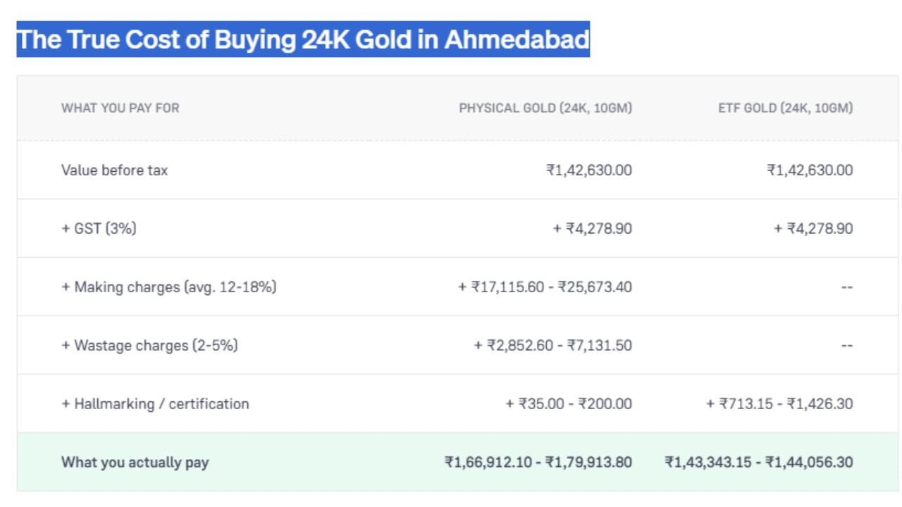 અમદાવાદમાં 10 ગ્રામ 24K ફિઝિકલ સોનું અને ગોલ્ડ ETF ખરીદવા વચ્ચેના ખર્ચનો તફાવત દર્શાવે છે. બંનેની મૂળ કિંમત ₹1,42,630.00 અને 3% GST (₹4,278.90) સરખા છે. પરંતુ ફિઝિકલ સોનામાં ઘડામણ, વેસ્ટેજ અને હોલમાર્કિંગ ચાર્જ ઉમેરાતા તે ₹1,66,912.10 થી ₹1,79,913.80 માં પડે છે. જ્યારે ગોલ્ડ ETF માં આ વધારાના ખર્ચ ન હોવાથી તે ₹1,43,343.15 થી ₹1,44,056.30 માં છે. (Image Source | Groww)