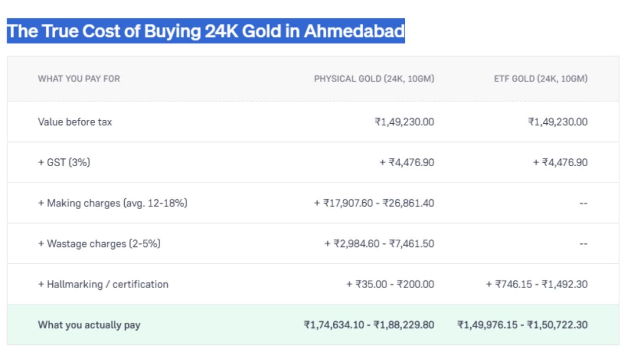 અમદાવાદમાં 10 ગ્રામ 24K ફિઝિકલ સોનું અને ગોલ્ડ ETF ખરીદવા વચ્ચેના ખર્ચનો તફાવત દર્શાવે છે. બંનેની મૂળ કિંમત ₹1,49,230.00 અને 3% GST (₹4,476.90) સરખા છે. પરંતુ ફિઝિકલ સોનામાં ઘડામણ, વેસ્ટેજ અને હોલમાર્કિંગ ચાર્જ ઉમેરાતા તે ₹1,74,634.10 થી ₹1,88,229.80 માં પડે છે. જ્યારે ગોલ્ડ ETF માં આ વધારાના ખર્ચ ન હોવાથી તે ₹1,49,976.15 થી ₹1,50,722.30 માં છે. (Image Source | Groww)