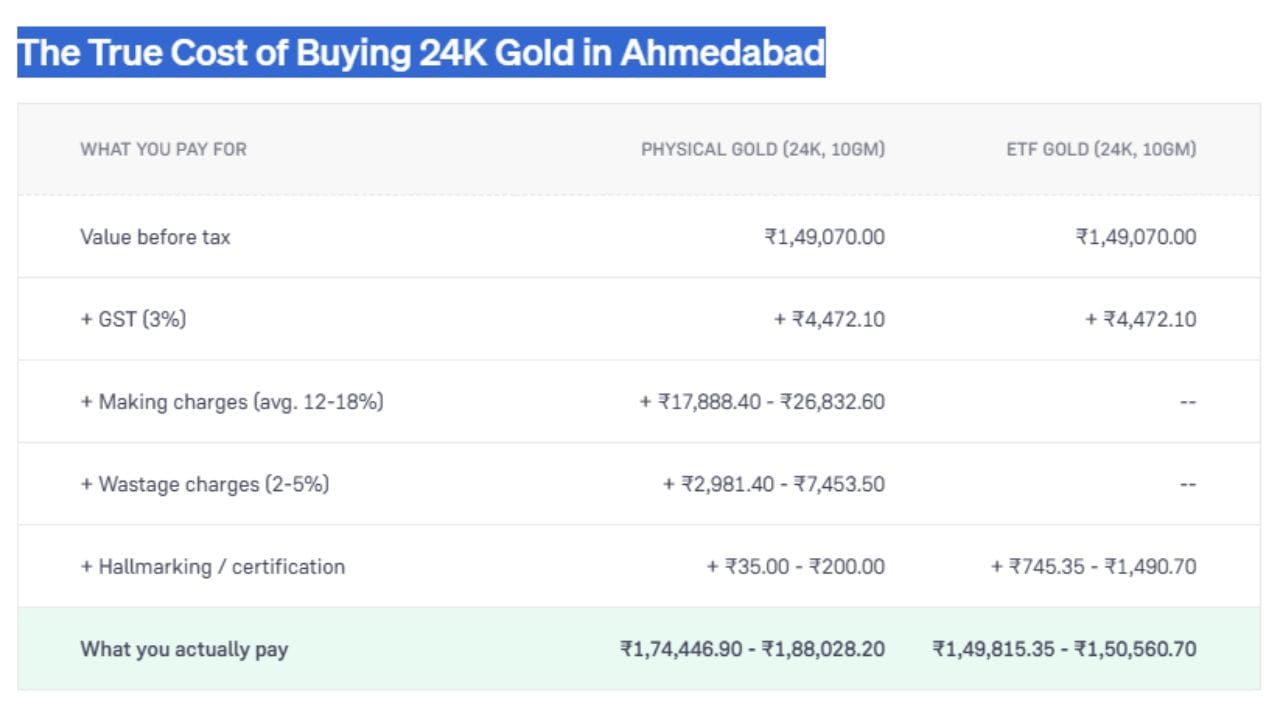અમદાવાદમાં 10 ગ્રામ 24K ફિઝિકલ સોનું અને ગોલ્ડ ETF ખરીદવા વચ્ચેના ખર્ચનો તફાવત દર્શાવે છે. બંનેની મૂળ કિંમત ₹1,49,070.00 અને 3% GST (₹4,472.10) સરખા છે. પરંતુ ફિઝિકલ સોનામાં ઘડામણ, વેસ્ટેજ અને હોલમાર્કિંગ ચાર્જ ઉમેરાતા તે ₹1,74,446.90થી ₹1,88,028.20 માં પડે છે. જ્યારે ગોલ્ડ ETF માં આ વધારાના ખર્ચ ન હોવાથી તે ₹1,49,815.35 થી ₹1,50,560.70 માં છે. (Image Source | Groww)