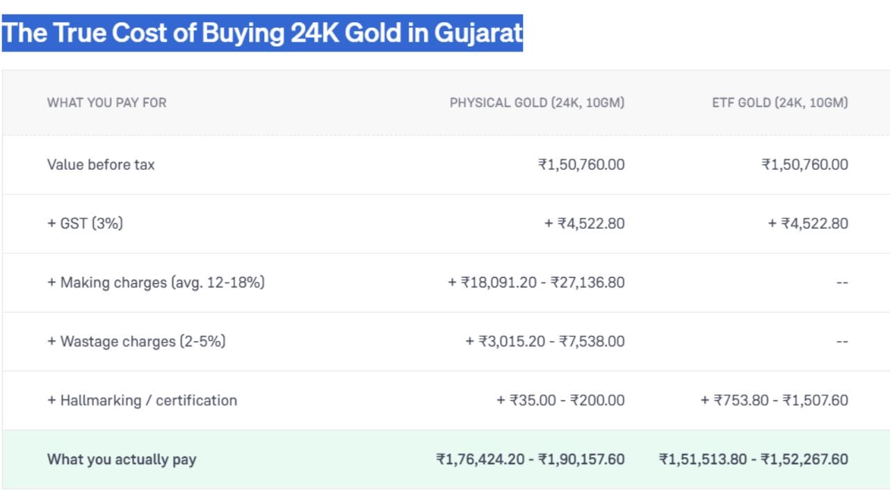 ગુજરાતમાં 10 ગ્રામ 24K ફિઝિકલ સોનું અને ગોલ્ડ ETF ખરીદવા વચ્ચેના ખર્ચનો તફાવત દર્શાવે છે. બંનેની મૂળ કિંમત ₹1,50,760.00 અને 3% GST (₹4,522.80) સરખા છે. પરંતુ ફિઝિકલ સોનામાં ઘડામણ, વેસ્ટેજ અને હોલમાર્કિંગ ચાર્જ ઉમેરાતા તે ₹1,76,424.20 થી ₹1,90,157.60 માં પડે છે. જ્યારે ગોલ્ડ ETF માં આ વધારાના ખર્ચ ન હોવાથી તે ₹1,51,513.80 થી ₹1,52,267.60 માં છે. (Image Source | Groww)