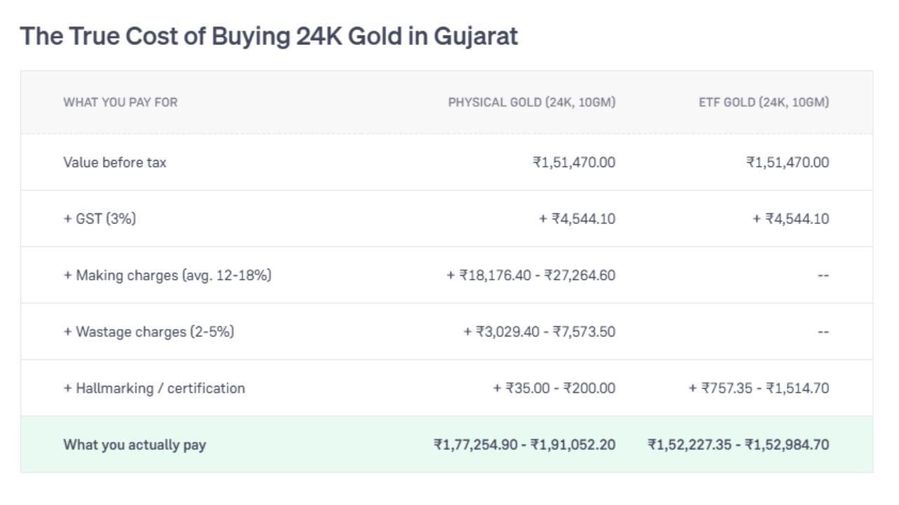 ગુજરાતમાં 10 ગ્રામ 24K ફિઝિકલ સોનું અને ગોલ્ડ ETF ખરીદવા વચ્ચેના ખર્ચનો તફાવત દર્શાવે છે. બંનેની મૂળ કિંમત ₹1,51,470.00 અને 3% GST (₹4,544.1 0) સરખા છે. પરંતુ ફિઝિકલ સોનામાં ઘડામણ, વેસ્ટેજ અને હોલમાર્કિંગ ચાર્જ ઉમેરાતા તે ₹1,77,254.90 થી ₹1,91,052.20 માં પડે છે. જ્યારે ગોલ્ડ ETF માં આ વધારાના ખર્ચ ન હોવાથી તે ₹1,52,227.35 થી ₹1,52,984.70 માં છે. (Image Source | Groww)