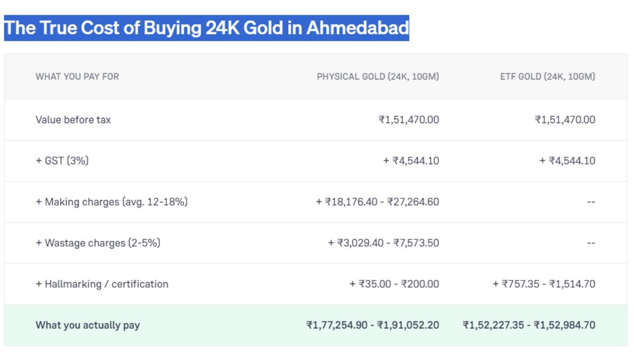 અમદાવાદમાં 10 ગ્રામ 24K ફિઝિકલ સોનું અને ગોલ્ડ ETF ખરીદવા વચ્ચેના ખર્ચનો તફાવત દર્શાવે છે. બંનેની મૂળ કિંમત ₹1,51,470.00 અને 3% GST (₹4,544.10) સરખા છે. પરંતુ ફિઝિકલ સોનામાં ઘડામણ, વેસ્ટેજ અને હોલમાર્કિંગ ચાર્જ ઉમેરાતા તે ₹1,77,254.90 થી ₹1,91,052.20 માં પડે છે. જ્યારે ગોલ્ડ ETF માં આ વધારાના ખર્ચ ન હોવાથી તે ₹1,52,227.35 થી ₹1,52,984.70 માં છે. (Image Source | Groww)
