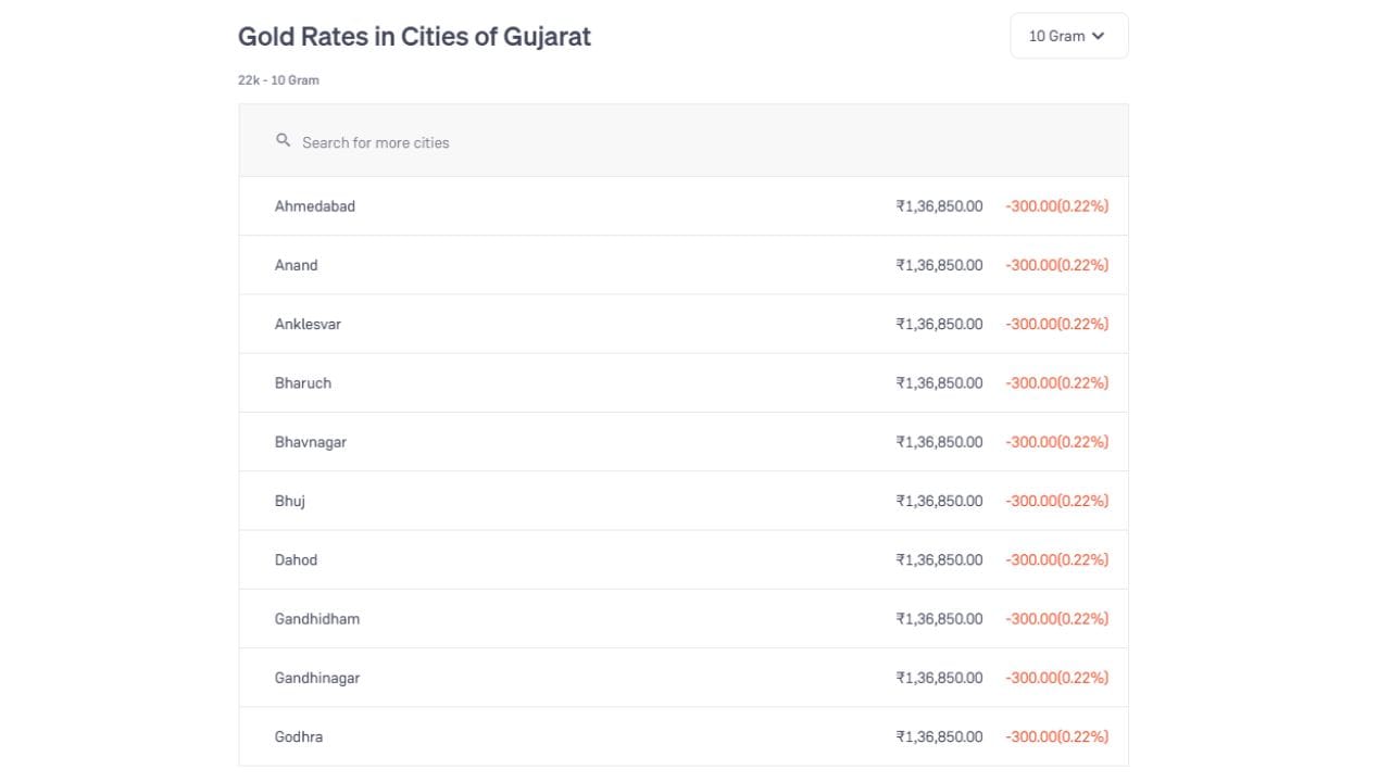 અમદાવાદ, આણંદ, અંકલેશ્વર, ભરૂચ, ભાવનગર, ભુજ, દાહોદ, ગાંધીધામ, ગાંધીનગર અને ગોધરા જેવા ગુજરાતના મુખ્ય શહેરોમાં આજે (01 ઓક્ટોબર) 22 કેરેટ સોનાના પ્રતિ 10 ગ્રામના ભાવ એકસમાન ₹1,36,850 છે. (Image Source | Groww)