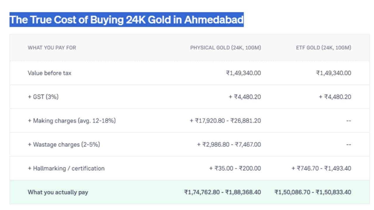 અમદાવાદમાં 10 ગ્રામ 24K ફિઝિકલ સોનું અને ગોલ્ડ ETF ખરીદવા વચ્ચેના ખર્ચનો તફાવત દર્શાવે છે. બંનેની મૂળ કિંમત ₹1,49,340.00 અને 3% GST (₹4,480.20) સરખા છે. પરંતુ ફિઝિકલ સોનામાં ઘડામણ, વેસ્ટેજ અને હોલમાર્કિંગ ચાર્જ ઉમેરાતા તે ₹1,74,762.80 થી ₹1,88,368.40 માં પડે છે. જ્યારે ગોલ્ડ ETF માં આ વધારાના ખર્ચ ન હોવાથી તે ₹1,50,086.70 થી ₹1,50,833.40 માં છે. (Image Source | Groww)