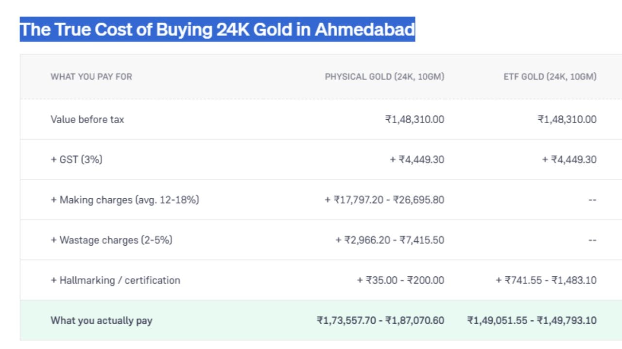 અમદાવાદમાં 10 ગ્રામ 24K ફિઝિકલ સોનું અને ગોલ્ડ ETF ખરીદવા વચ્ચેના ખર્ચનો તફાવત દર્શાવે છે. બંનેની મૂળ કિંમત ₹1,48,310.00 અને 3% GST (₹4,449.30) સરખા છે. પરંતુ ફિઝિકલ સોનામાં ઘડામણ, વેસ્ટેજ અને હોલમાર્કિંગ ચાર્જ ઉમેરાતા તે ₹1,73,557.70 થી ₹1,87,070.60 માં પડે છે. જ્યારે ગોલ્ડ ETF માં આ વધારાના ખર્ચ ન હોવાથી તે ₹1,49,051.55 થી ₹1,49,793.10 માં છે. (Image Source | Groww)