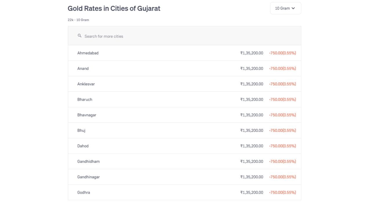 અમદાવાદ, આણંદ, અંકલેશ્વર, ભરૂચ, ભાવનગર, ભુજ, દાહોદ, ગાંધીધામ, ગાંધીનગર અને ગોધરા જેવા ગુજરાતના મુખ્ય શહેરોમાં આજે (15 ઓક્ટોબર) 22 કેરેટ સોનાના પ્રતિ 10 ગ્રામના ભાવ એકસમાન ₹1,35,200 છે. (Image Source | Groww)