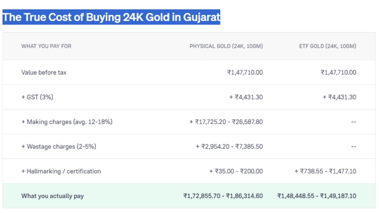 ગુજરાતમાં 10 ગ્રામ 24K ફિઝિકલ સોનું અને ગોલ્ડ ETF ખરીદવા વચ્ચેના ખર્ચનો તફાવત દર્શાવે છે. બંનેની મૂળ કિંમત ₹1,47,710.00 અને 3% GST (₹4,431.30) સરખા છે. પરંતુ ફિઝિકલ સોનામાં ઘડામણ, વેસ્ટેજ અને હોલમાર્કિંગ ચાર્જ ઉમેરાતા તે ₹1,72,855.70 થી ₹1,86,314.60 માં પડે છે. જ્યારે ગોલ્ડ ETF માં આ વધારાના ખર્ચ ન હોવાથી તે ₹1,48,448.55 થી ₹1,49,187.10 માં છે. (Image Source | Groww)