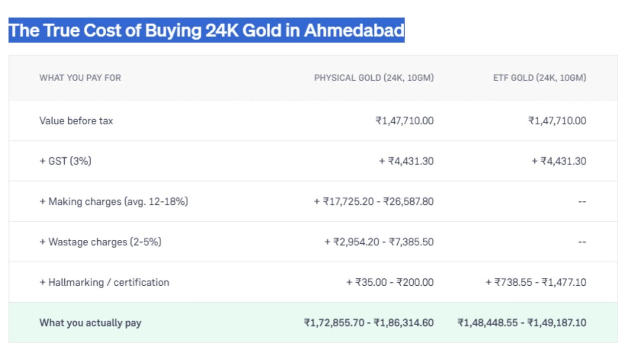 અમદાવામાં 10 ગ્રામ 24K ફિઝિકલ સોનું અને ગોલ્ડ ETF ખરીદવા વચ્ચેના ખર્ચનો તફાવત દર્શાવે છે. બંનેની મૂળ કિંમત ₹1,47,710.00 અને 3% GST (₹4,431.30) સરખા છે. પરંતુ ફિઝિકલ સોનામાં ઘડામણ, વેસ્ટેજ અને હોલમાર્કિંગ ચાર્જ ઉમેરાતા તે ₹1,72,855.70 થી ₹1,86,314.60 માં પડે છે. જ્યારે ગોલ્ડ ETF માં આ વધારાના ખર્ચ ન હોવાથી તે ₹1,48,448.55 થી ₹1,49,187.10 માં છે. (Image Source | Groww)