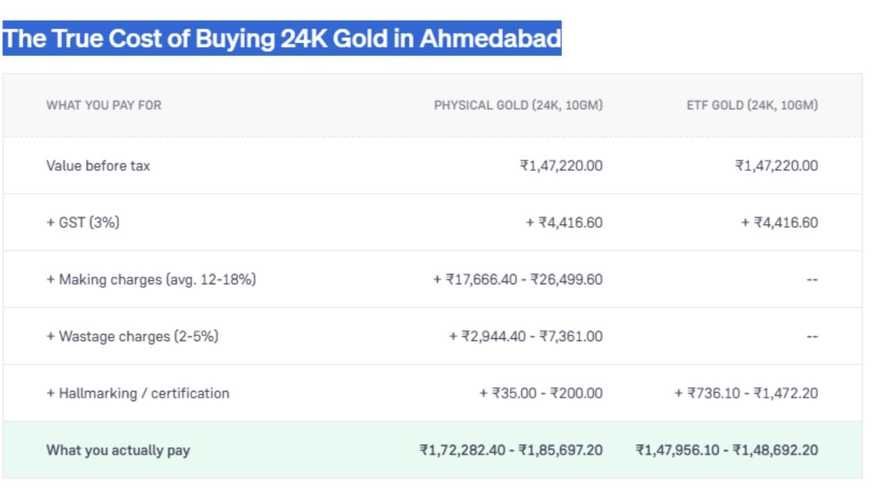 અમદાવાદમાં 10 ગ્રામ 24K ફિઝિકલ સોનું અને ગોલ્ડ ETF ખરીદવા વચ્ચેના ખર્ચનો તફાવત દર્શાવે છે. બંનેની મૂળ કિંમત ₹1,47,220.00 અને 3% GST (₹4,416.60) સરખા છે. પરંતુ ફિઝિકલ સોનામાં ઘડામણ, વેસ્ટેજ અને હોલમાર્કિંગ ચાર્જ ઉમેરાતા તે ₹1,72,282.40 થી ₹1,85,697.20 માં પડે છે. જ્યારે ગોલ્ડ ETF માં આ વધારાના ખર્ચ ન હોવાથી તે ₹1,47,956.10 થી ₹1,48,692.20 માં છે. (Image Source | Groww)