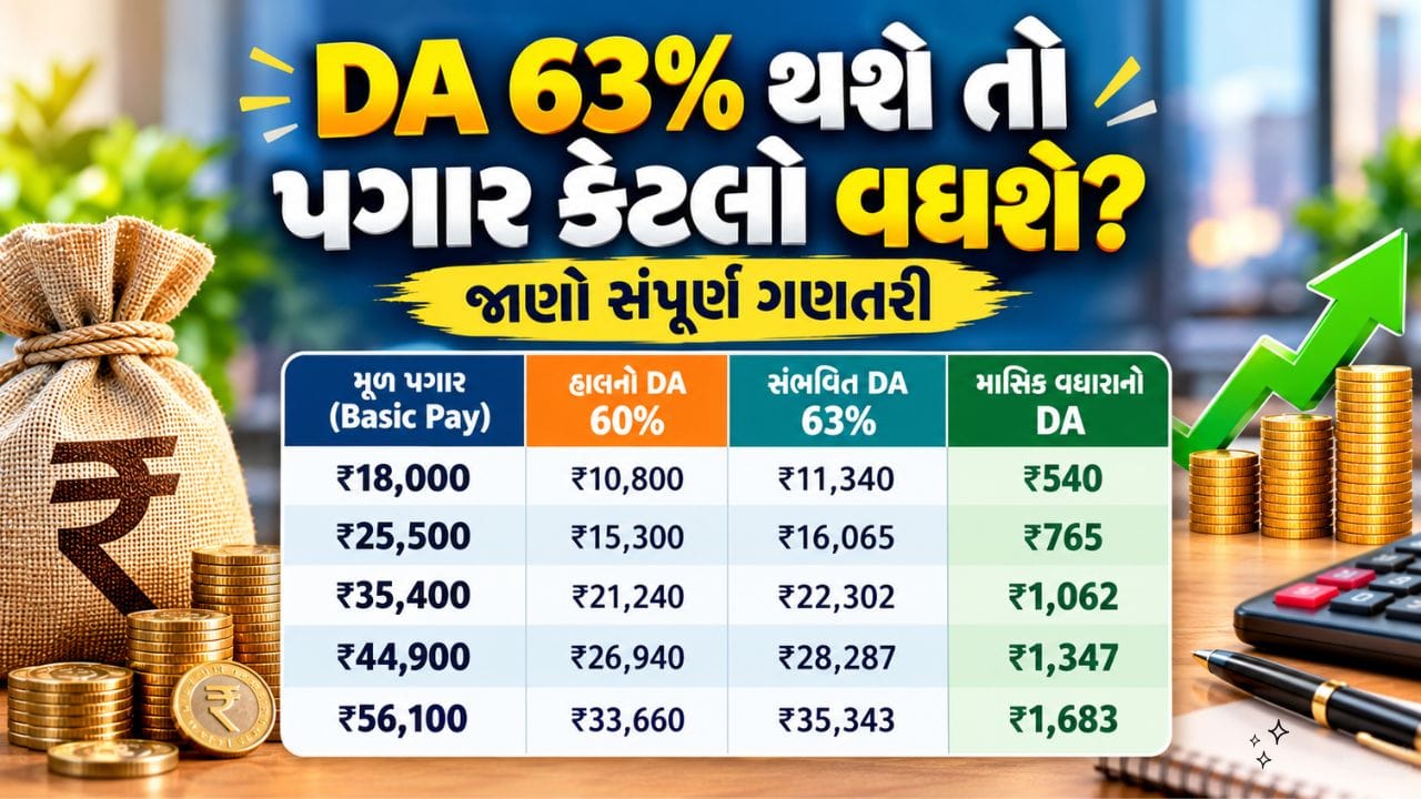 આ આંકડા 60 ટકા અને સંભવિત 63 ટકા DA વચ્ચેના તફાવતના આધારે કરવામાં આવેલી ગણતરી છે. વાસ્તવિક પગારમાં થતો ફેરફાર કર્મચારીના લાગુ પડતા નિયમો અને અન્ય કપાત પર આધારિત રહેશે.