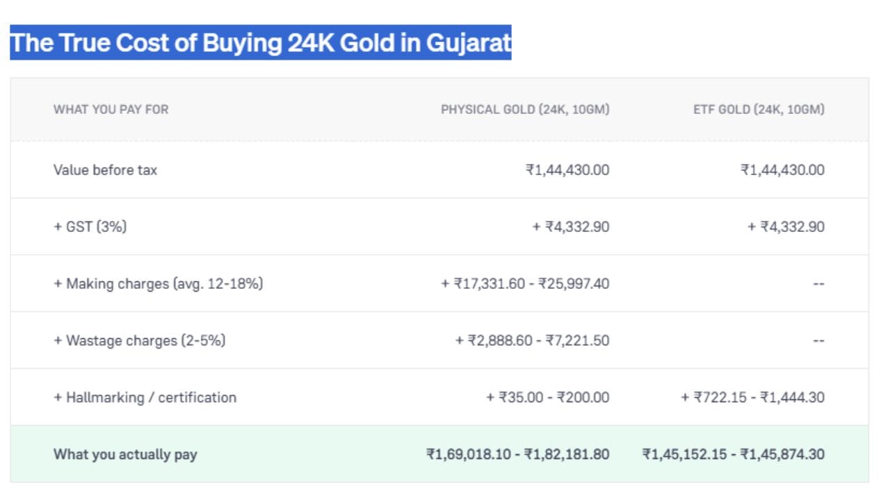 ગુજરાતમાં 10 ગ્રામ 24K ફિઝિકલ સોનું અને ગોલ્ડ ETF ખરીદવા વચ્ચેના ખર્ચનો તફાવત દર્શાવે છે. બંનેની મૂળ કિંમત ₹1,44,430.00 અને 3% GST (₹4,332.90) સરખા છે. પરંતુ ફિઝિકલ સોનામાં ઘડામણ, વેસ્ટેજ અને હોલમાર્કિંગ ચાર્જ ઉમેરાતા તે ₹1,69,018.10 થી ₹1,82,181.80 માં પડે છે. જ્યારે ગોલ્ડ ETF માં આ વધારાના ખર્ચ ન હોવાથી તે ₹1,45,152.15 થી ₹1,45,874.30 માં છે. (Image Source | Groww)