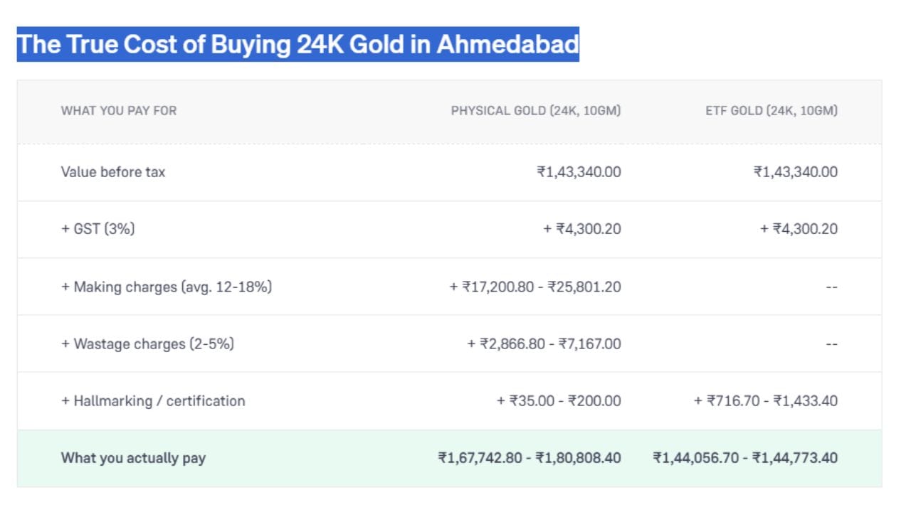 અમદાવાદમાં 10 ગ્રામ 24K ફિઝિકલ સોનું અને ગોલ્ડ ETF ખરીદવા વચ્ચેના ખર્ચનો તફાવત દર્શાવે છે. બંનેની મૂળ કિંમત ₹1,43,340.00 અને 3% GST (₹4,300.20) સરખા છે. પરંતુ ફિઝિકલ સોનામાં ઘડામણ, વેસ્ટેજ અને હોલમાર્કિંગ ચાર્જ ઉમેરાતા તે ₹1,67,742.80 થી ₹1,80,808.40 માં પડે છે. જ્યારે ગોલ્ડ ETF માં આ વધારાના ખર્ચ ન હોવાથી તે ₹1,44,056.70 થી ₹1,44,773.40 માં છે. (Image Source | Groww)