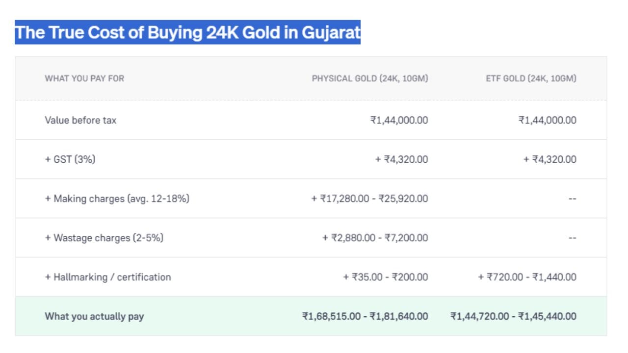 ગુજરાતમાં 10 ગ્રામ 24K ફિઝિકલ સોનું અને ગોલ્ડ ETF ખરીદવા વચ્ચેના ખર્ચનો તફાવત દર્શાવે છે. બંનેની મૂળ કિંમત ₹1,44,000.00 અને 3% GST (₹4,320.00) સરખા છે. પરંતુ ફિઝિકલ સોનામાં ઘડામણ, વેસ્ટેજ અને હોલમાર્કિંગ ચાર્જ ઉમેરાતા તે ₹1,68,515.00 થી ₹1,81,640.00 માં પડે છે. જ્યારે ગોલ્ડ ETF માં આ વધારાના ખર્ચ ન હોવાથી તે ₹1,44,720.00 થી ₹1,45,440.00 માં છે. (Image Source | Groww)
