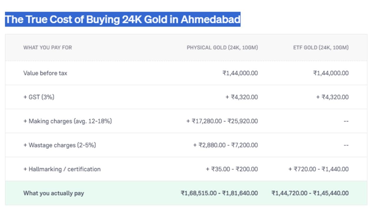 અમદાવાદમાં 10 ગ્રામ 24K ફિઝિકલ સોનું અને ગોલ્ડ ETF ખરીદવા વચ્ચેના ખર્ચનો તફાવત દર્શાવે છે. બંનેની મૂળ કિંમત ₹1,44,000.00 અને 3% GST (₹4,320.00) સરખા છે. પરંતુ ફિઝિકલ સોનામાં ઘડામણ, વેસ્ટેજ અને હોલમાર્કિંગ ચાર્જ ઉમેરાતા તે ₹1,68,515.00 થી ₹1,81,640.00 માં પડે છે. જ્યારે ગોલ્ડ ETF માં આ વધારાના ખર્ચ ન હોવાથી તે ₹1,44,720.00 થી ₹1,45,440.00 માં છે. (Image Source | Groww)