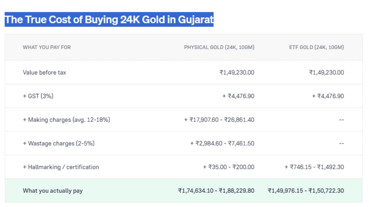 ગુજરાતમાં 10 ગ્રામ 24K ફિઝિકલ સોનું અને ગોલ્ડ ETF ખરીદવા વચ્ચેના ખર્ચનો તફાવત દર્શાવે છે. બંનેની મૂળ કિંમત ₹1,49,230.00 અને 3% GST (₹4,476.90) સરખા છે. પરંતુ ફિઝિકલ સોનામાં ઘડામણ, વેસ્ટેજ અને હોલમાર્કિંગ ચાર્જ ઉમેરાતા તે ₹1,74,634.10 થી ₹1,88,229.80 માં પડે છે. જ્યારે ગોલ્ડ ETF માં આ વધારાના ખર્ચ ન હોવાથી તે ₹1,49,976.15 થી ₹1,50,722.30 માં છે. (Image Source | Groww)