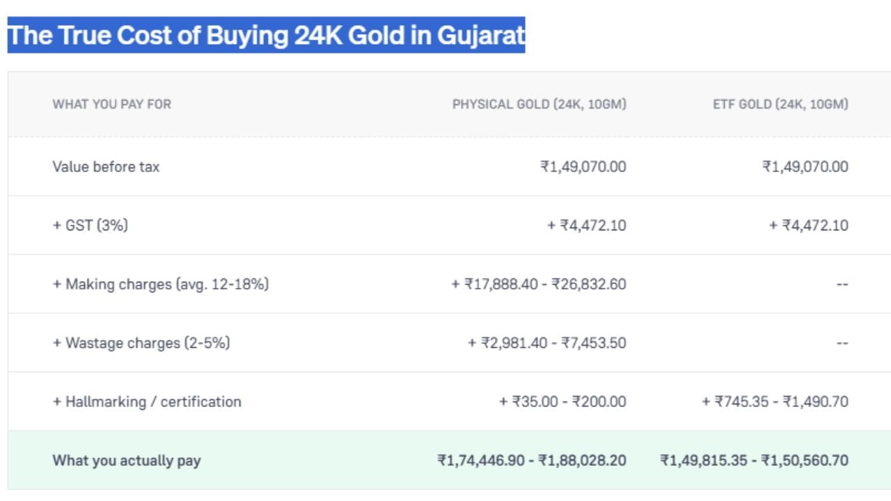 ગુજરાતમાં 10 ગ્રામ 24K ફિઝિકલ સોનું અને ગોલ્ડ ETF ખરીદવા વચ્ચેના ખર્ચનો તફાવત દર્શાવે છે. બંનેની મૂળ કિંમત ₹1,49,070.00 અને 3% GST (₹4,472.10) સરખા છે. પરંતુ ફિઝિકલ સોનામાં ઘડામણ, વેસ્ટેજ અને હોલમાર્કિંગ ચાર્જ ઉમેરાતા તે ₹1,74,446.90થી ₹1,88,028.20 માં પડે છે. જ્યારે ગોલ્ડ ETF માં આ વધારાના ખર્ચ ન હોવાથી તે ₹1,49,815.35 થી ₹1,50,560.70 માં છે. (Image Source | Groww)