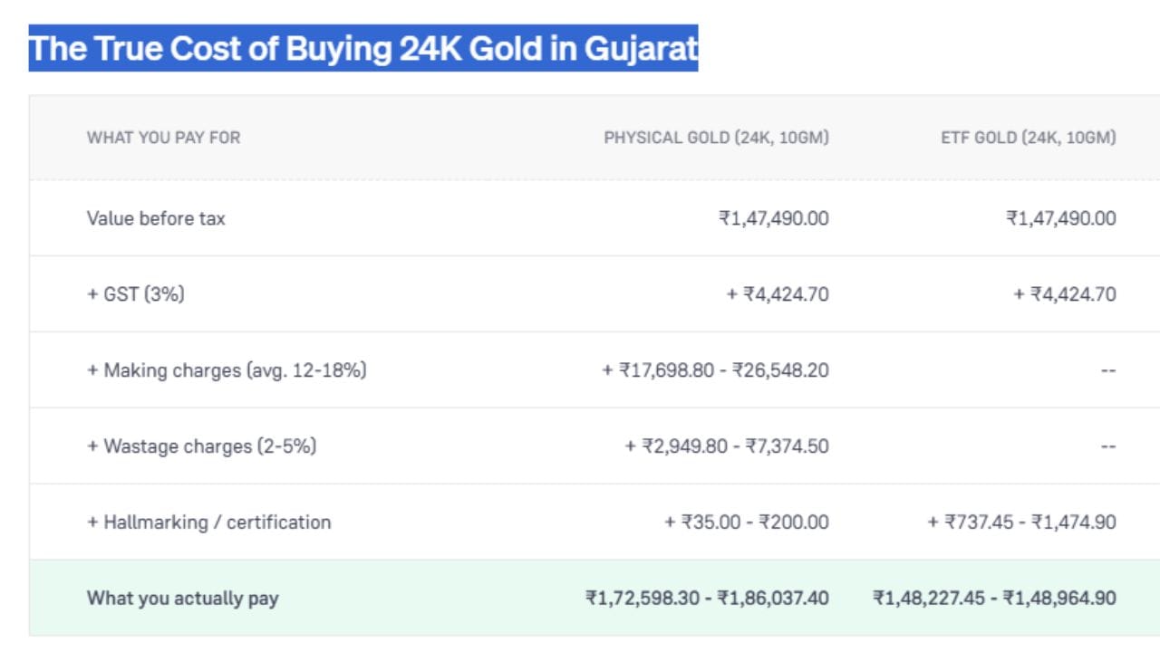 ગુજરાતમાં 10 ગ્રામ 24K ફિઝિકલ સોનું અને ગોલ્ડ ETF ખરીદવા વચ્ચેના ખર્ચનો તફાવત દર્શાવે છે. બંનેની મૂળ કિંમત ₹1,47,490.00 અને 3% GST (₹4,424.70) સરખા છે. પરંતુ ફિઝિકલ સોનામાં ઘડામણ, વેસ્ટેજ અને હોલમાર્કિંગ ચાર્જ ઉમેરાતા તે ₹1,72,598.30 થી ₹1,86,037.40 માં પડે છે. જ્યારે ગોલ્ડ ETF માં આ વધારાના ખર્ચ ન હોવાથી તે ₹1,48,227.45 થી ₹1,48,964.90 માં છે. (Image Source | Groww)