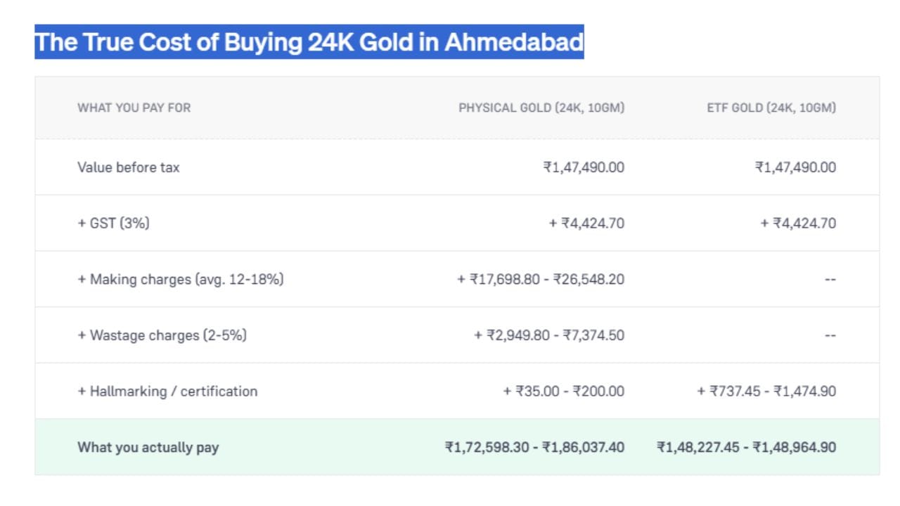 અમદાવાદમાં 10 ગ્રામ 24K ફિઝિકલ સોનું અને ગોલ્ડ ETF ખરીદવા વચ્ચેના ખર્ચનો તફાવત દર્શાવે છે. બંનેની મૂળ કિંમત ₹1,47,490.00 અને 3% GST (₹4,424.70) સરખા છે. પરંતુ ફિઝિકલ સોનામાં ઘડામણ, વેસ્ટેજ અને હોલમાર્કિંગ ચાર્જ ઉમેરાતા તે ₹1,72,598.30 થી ₹1,86,037.40 માં પડે છે. જ્યારે ગોલ્ડ ETF માં આ વધારાના ખર્ચ ન હોવાથી તે ₹1,48,227.45 થી ₹1,48,964.90 માં છે. (Image Source | Groww)