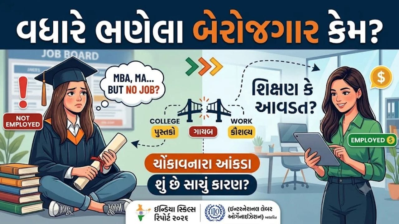 વધુ શિક્ષણ છતાં કેમ નથી મળતી 'નોકરી'? જાણો ડિગ્રી અને વાસ્તવિક કૌશલ્ય વચ્ચેનો 'મોટો તફાવત'