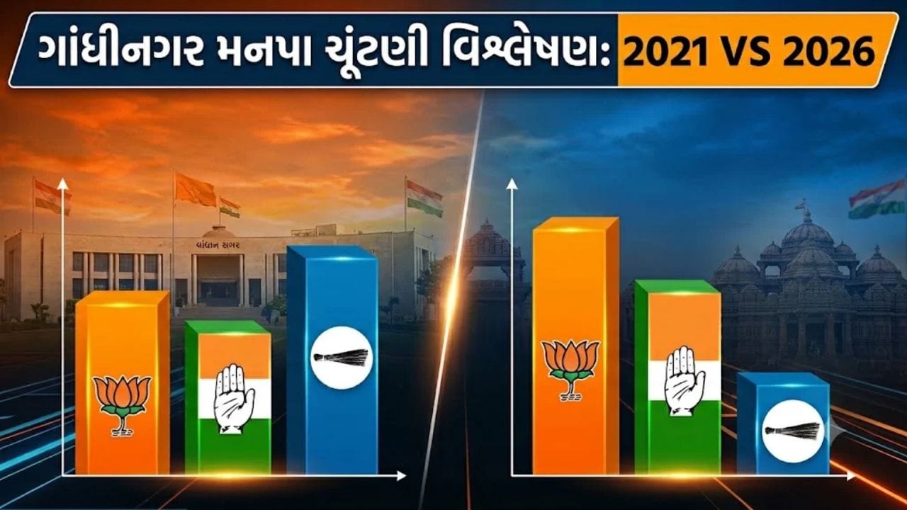 ગાંધીનગર મનપા ચૂંટણીનું પરિણામ વિશ્લેષણ (2021 vs 2026 ): ભાજપનો 'દબદબો વધ્યો', કોંગ્રેસની 'મજબૂત વાપસી' અને AAPનું 'મોટું ધોવાણ'