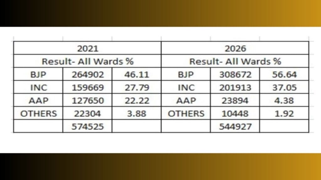 Gandhinagar Municipal Corporation Election Results 2026 vs 2021 BJP Congress and AAP Vote Share Analysis