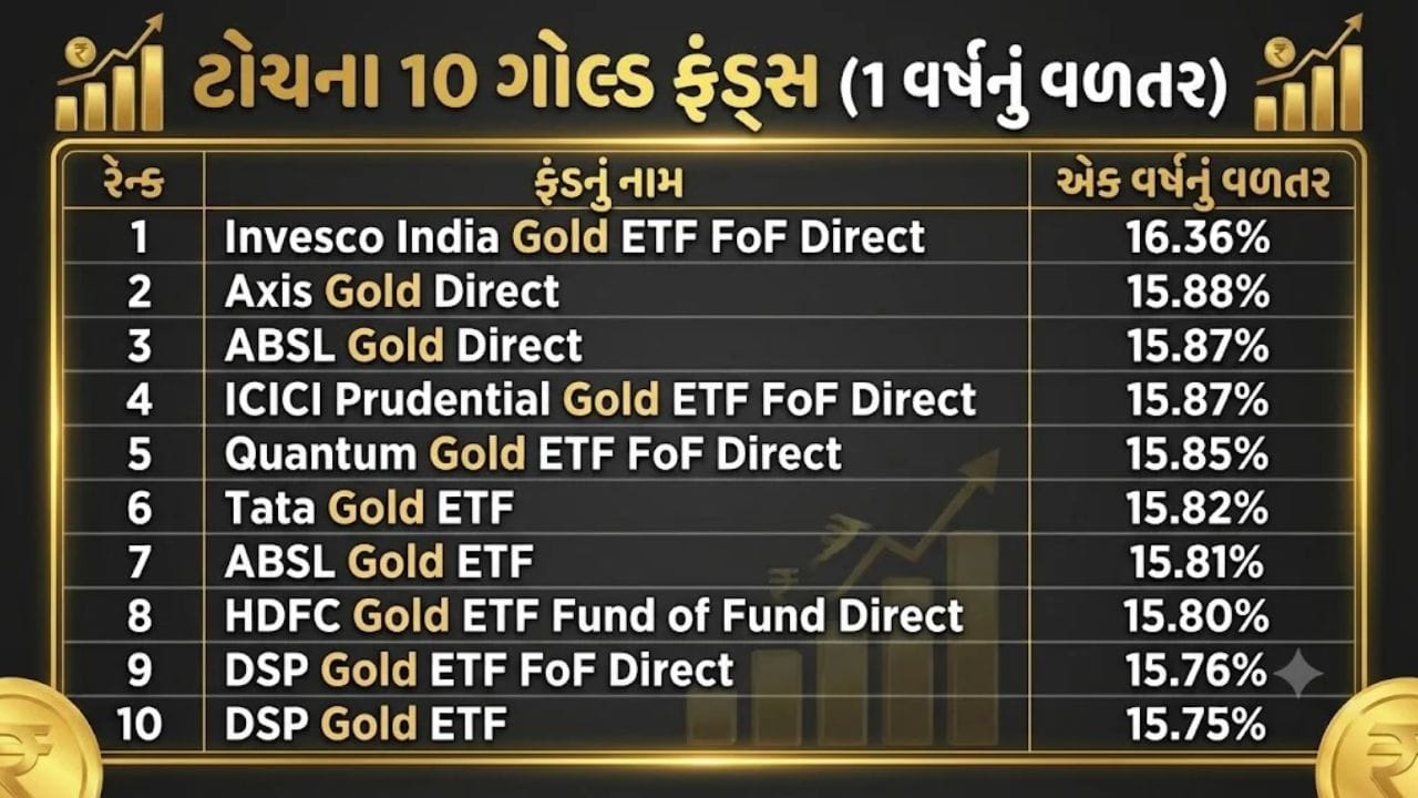 Value Research પર ઉપલબ્ધ આંકડા મુજબ, એક વર્ષના વળતરના આધારે Invesco India Gold ETF FoF Direct આ લિસ્ટમાં પહેલા સ્થાને છે. આ સ્કીમે 16.36% વળતર આપ્યું છે. Axis Gold Direct 15.88% વળતર સાથે બીજા સ્થાને છે. આ લિસ્ટમાં ETF અને FoF બંને પ્રકારની સ્કીમો જોડાયેલ છે. Quantum Gold ETF FoF Direct એ 15.85% વળતર આપ્યું છે. 