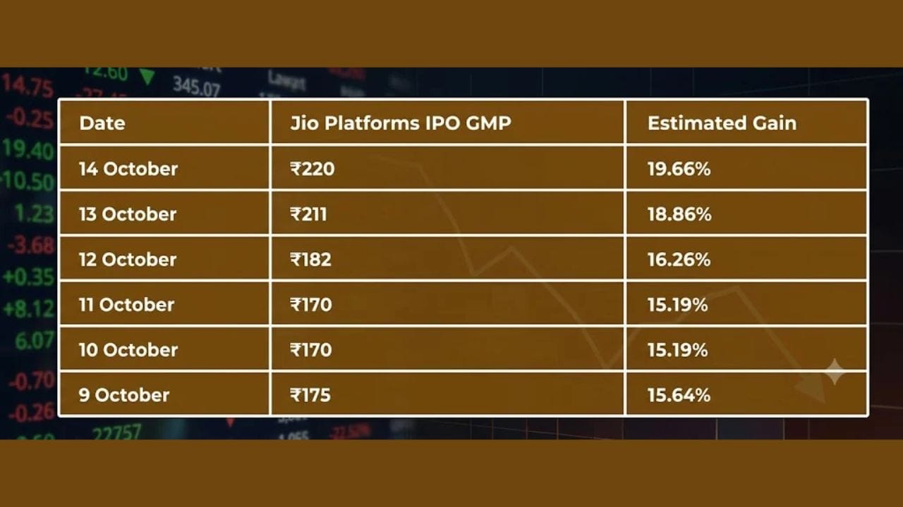 રોઇટર્સ (Reuters) ના રિપોર્ટ મુજબ, IPO પછી જિયોનું વેલ્યુએશન અંદાજે 10.3 લાખ કરોડ રૂપિયા રહેવાનું લક્ષ્ય છે. આ IPO માં રિલાયન્સ ઇન્ડસ્ટ્રીઝના પાત્ર શેરધારકો માટે પણ રિઝર્વેશન રાખવામાં આવ્યું છે. દાખલ કરેલા દસ્તાવેજો મુજબ, પાત્ર શેરધારકો માટે ₹2,500 કરોડ સુધીના શેર રિઝર્વ હશે. આ ઉપરાંત, કર્મચારીઓ માટે ₹500 કરોડ સુધીનું રિઝર્વેશન પણ રાખવામાં આવ્યું છે.