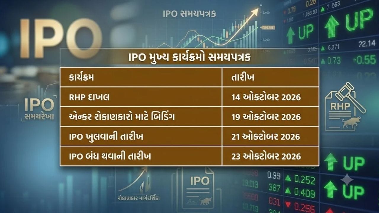 આ IPO માટે સબ્સ્ક્રિપ્શન 21 ઓક્ટોબરથી શરૂ થઈને 23 ઓક્ટોબર 2026 સુધી ચાલશે. એન્કર રોકાણકારો માટે બોલી લગાવવાની તારીખ 19 ઓક્ટોબર નક્કી કરવામાં આવી છે.