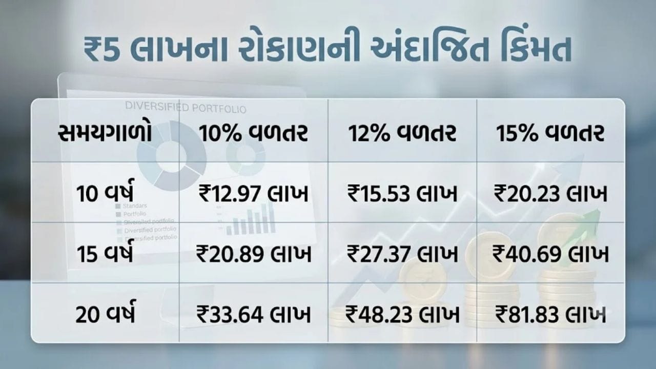 જો ₹5 લાખનું લમ્પસમ રોકાણ કરવામાં આવે, તો 10 વર્ષ પછી 10% રિટર્નની સ્થિતિમાં રકમ આશરે ₹12.97 લાખ થઈ શકે છે. 12% રિટર્ન પર આ આશરે ₹15.53 લાખ અને 15% રિટર્ન પર આશરે ₹20.23 લાખ થઈ શકે છે.