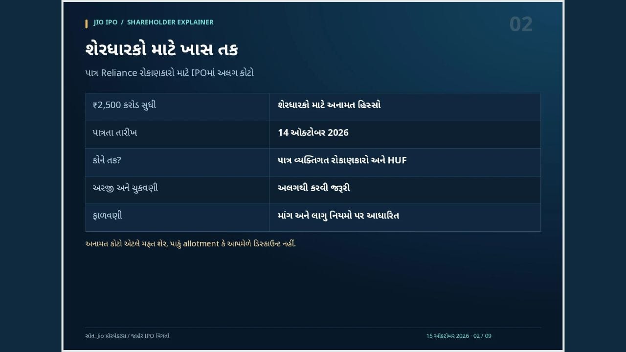IPOને કારણે તમારા Relianceના શેરોની સંખ્યા બદલાશે નહીં. તમારી પાસે 100 શેર હોય તો 100 જ રહેશે. તે Jioના શેરમાં ફેરવાશે નહીં અને વધારાના Jio શેર પણ આપમેળે મળશે નહીં. Jioમાં સીધું રોકાણ કરવા IPOમાં અલગ અરજી અને ચુકવણી કરવી પડશે અથવા લિસ્ટિંગ પછી બજારમાંથી શેર ખરીદવા પડશે. Relianceની Jioમાં ભાગીદારી યથાવત્ હોવાથી Reliance મારફતે તમારું Jioમાં પરોક્ષ રોકાણ ચાલુ રહેશે. IPOમાં અરજી કરવી ફરજિયાત નથી. તમારી હાલની હોલ્ડિંગનું બજાર મૂલ્ય Relianceના શેરના ભાવ મુજબ વધશે કે ઘટશે.