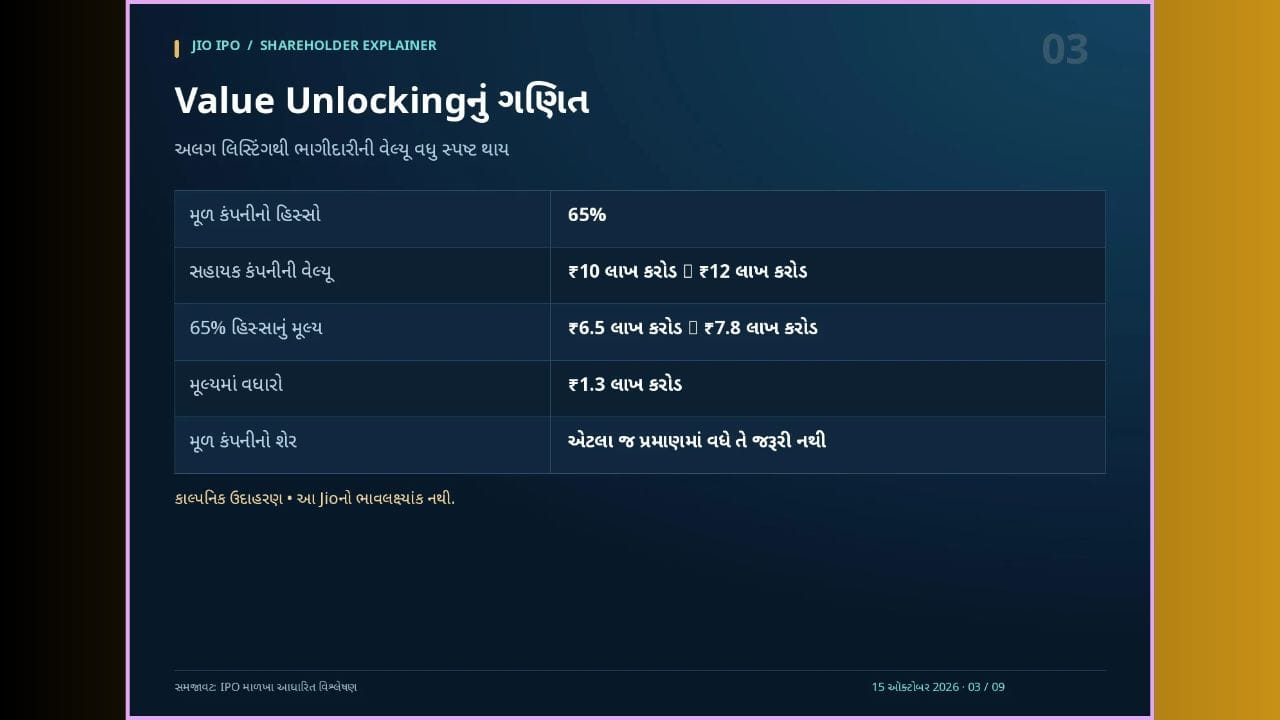 RHP અંગે જાહેર થયેલી વિગતો મુજબ પાત્ર Reliance શેરધારકો માટે ₹2,500 કરોડ સુધીના શેરનો અનામત હિસ્સો છે. 14 ઑક્ટોબર 2026ના રોજ Relianceના જાહેર ઇક્વિટી શેરધારક રહેલા વ્યક્તિગત રોકાણકારો અને HUFને, નિર્ધારિત શરતોને આધીન, આ શ્રેણીમાં અરજી કરવાની તક છે. આ અનામત હિસ્સો મફત શેર કે પાકા allotmentનું વચન નથી. અહીં પણ માંગ વધારે હશે, તો ફાળવણી મર્યાદિત થઈ શકે છે. અલગ ક્વોટા હોવાનો અર્થ આપમેળે ભાવમાં ડિસ્કાઉન્ટ પણ નથી. ફાળવણીની વાસ્તવિક શક્યતા આ શ્રેણીમાં આવતી અરજીઓ અને લાગુ નિયમો પર નિર્ભર રહેશે. 15 ઑક્ટોબરે પ્રથમ વખત Relianceના શેર ખરીદવાથી 14 ઑક્ટોબરની પાત્રતા પૂરી થતી નથી. અરજી પહેલાં પોતાની પાત્રતા અને શ્રેણીની શરતો ચકાસવી જરૂરી છે.