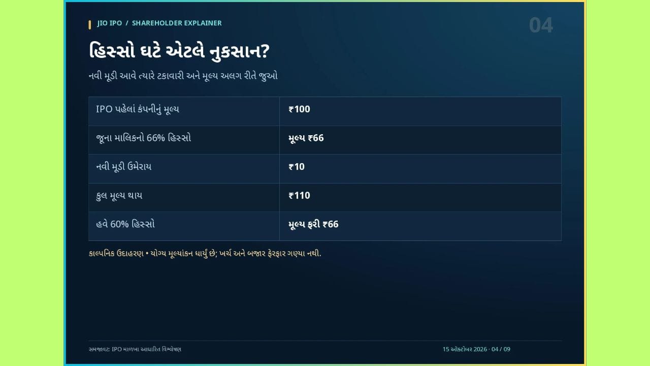 Relianceમાં રોકાણ કરવાથી ડિજિટલ, રિટેલ, તેલ-રસાયણ અને અન્ય વ્યવસાયોમાં એકસાથે ભાગીદારી મળે છે. Jio લિસ્ટ થયા પછી તેનું અલગ બજાર મૂલ્ય દરરોજ દેખાશે. તેના આધારે Relianceની Jioમાં રહેલી ભાગીદારી કેટલી મૂલ્યવાન છે, તેનો અંદાજ વધુ સરળ બનશે. આ પ્રક્રિયાને સામાન્ય રીતે Value Unlocking કહેવામાં આવે છે. માત્ર સમજવા માટે ધારીએ કે, કોઈ મૂળ કંપની પાસે સહાયક કંપનીનો 65% હિસ્સો છે. સહાયક કંપનીનું બજાર મૂલ્ય ₹10 લાખ કરોડ હોય તો તે હિસ્સાનું કુલ મૂલ્ય ₹6.5 લાખ કરોડ થાય. બજાર મૂલ્ય વધીને ₹12 લાખ કરોડ થાય અને હિસ્સો 65% જ રહે તો તેની કિંમત ₹7.8 લાખ કરોડ થાય અર્થાત્ ₹1.3 લાખ કરોડનો વધારો. આ કાલ્પનિક ઉદાહરણ છે, Jio માટેનો ભાવલક્ષ્યાંક નથી. જો કે, એટલા જ પ્રમાણમાં Relianceનો શેર વધે તે જરૂરી નથી. બજારની અગાઉની અપેક્ષાઓ, બીજા વ્યવસાયોની સ્થિતિ, કર્જ અને ભવિષ્યના મૂડી ખર્ચની પણ અસર પડે છે. Jioનું કેટલુંક મૂલ્ય Relianceના વર્તમાન ભાવમાં પહેલેથી જોડાયેલ છે. આખી Jio વેલ્યૂ તેમાં ફરી ઉમેરવી ખોટી ગણતરી થશે.