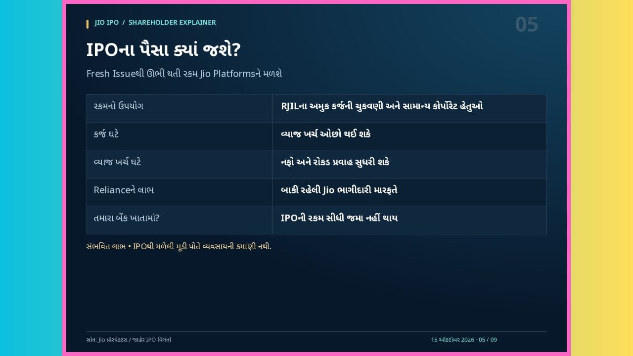 પ્રૉસ્પેક્ટસ મુજબ IPO પહેલાં Jioમાં Relianceની ભાગીદારી 66.43% છે. નવા શેર બહાર પડતાં Jioના કુલ શેરોની સંખ્યા વધશે. તેથી, Reliance પાસે એટલા જ Jio શેર હોવા છતાં ટકાવારી હિસ્સો ઘટશે. અંતિમ પ્રમાણ વાસ્તવિક ફાળવણી અને અંતિમ મૂડી માળખા પર નિર્ભર રહેશે. આને Dilution કહેવાય છે પરંતુ ટકાવારી ઘટવી એટલે આપમેળે આર્થિક નુકસાન નહીં. એમાંય સામે કંપનીમાં નવી મૂડી પણ આવે છે. કાલ્પનિક રીતે, ₹100ની કંપનીમાં 66% હિસ્સાનું મૂલ્ય ₹66 છે. યોગ્ય મૂલ્યાંકને નવી ₹10 મૂડી આવે અને કુલ મૂલ્ય ₹110 થાય તો 60% હિસ્સાનું મૂલ્ય પણ ₹66 જ થાય. આ ઉદાહરણમાં ખર્ચ અને બજારના ફેરફાર ગણ્યા નથી. અહીં ફરક સમજવો જરૂરી છે કે, આ IPOને કારણે તમારી Relianceમાં ટકાવારી માલિકી ઘટતી નથી; Relianceની Jioમાં ટકાવારી માલિકી ઘટે છે. નવી મૂડી કયા મૂલ્યાંકને મળે છે અને તેનો ઉપયોગ કેટલો ફળદાયી બને છે, તે મહત્વનું છે.