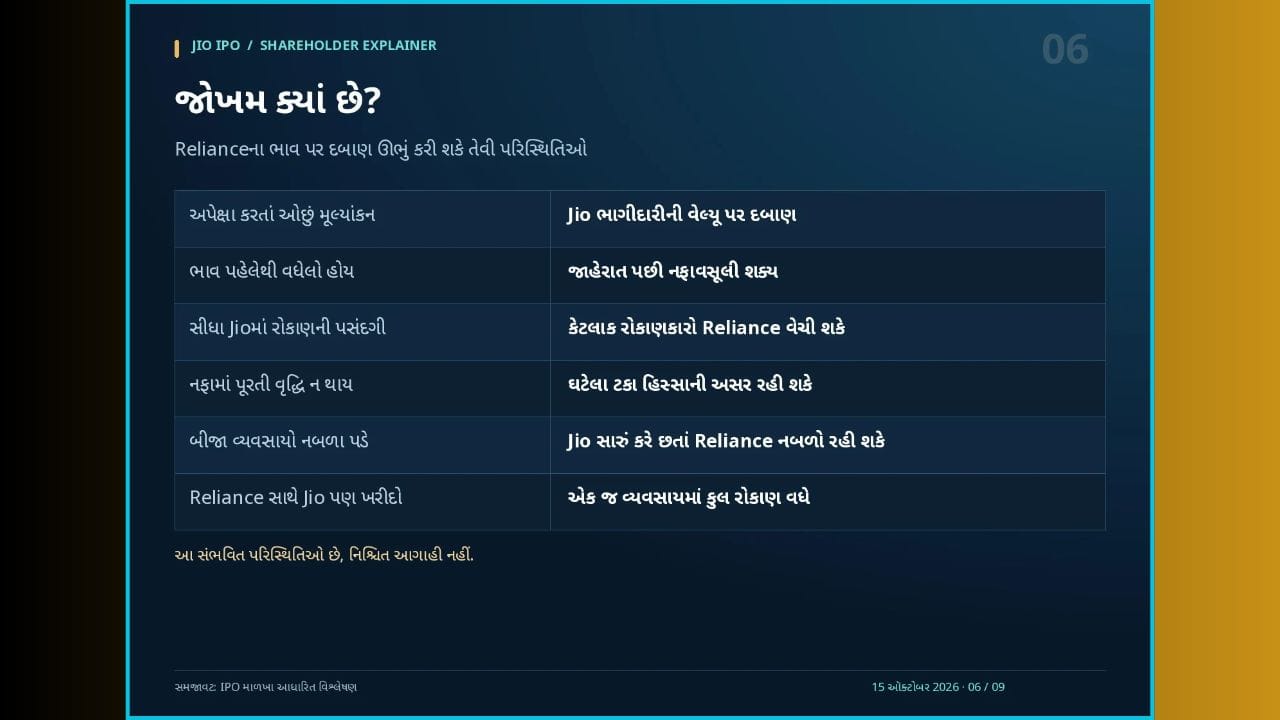Fresh Issueથી ઊભી થતી રકમ Jio Platformsને મળશે. Reliance પોતાના જૂના Jio શેર વેચીને આ રકમ મેળવી રહી નથી. પ્રૉસ્પેક્ટસમાં રકમના ઉપયોગમાં મુખ્ય સહાયક કંપની Reliance Jio Infocommના અમુક દેવાની ચુકવણી અને સામાન્ય કોર્પોરેટ હેતુઓનો સમાવેશ થાય છે. દેવું ઘટે તો વ્યાજ ખર્ચમાં બચત થઈ શકે છે. તેનાથી નફો અને રોકડ પ્રવાહ સુધરવાની શક્યતા છે, જેનો લાભ Relianceની બાકી ભાગીદારીને મળી શકે. જો કે, તેનો 'વાસ્તવિક લાભ' દેવાની કિંમત, ચુકવણીના સમય અને આગળના ખર્ચ પર નિર્ભર રહેશે. IPOથી મળેલી મૂડી પોતે વ્યવસાયની કમાણી નથી અને તે સીધી Relianceના શેરધારકોના ખાતામાં જમા થવાની નથી.