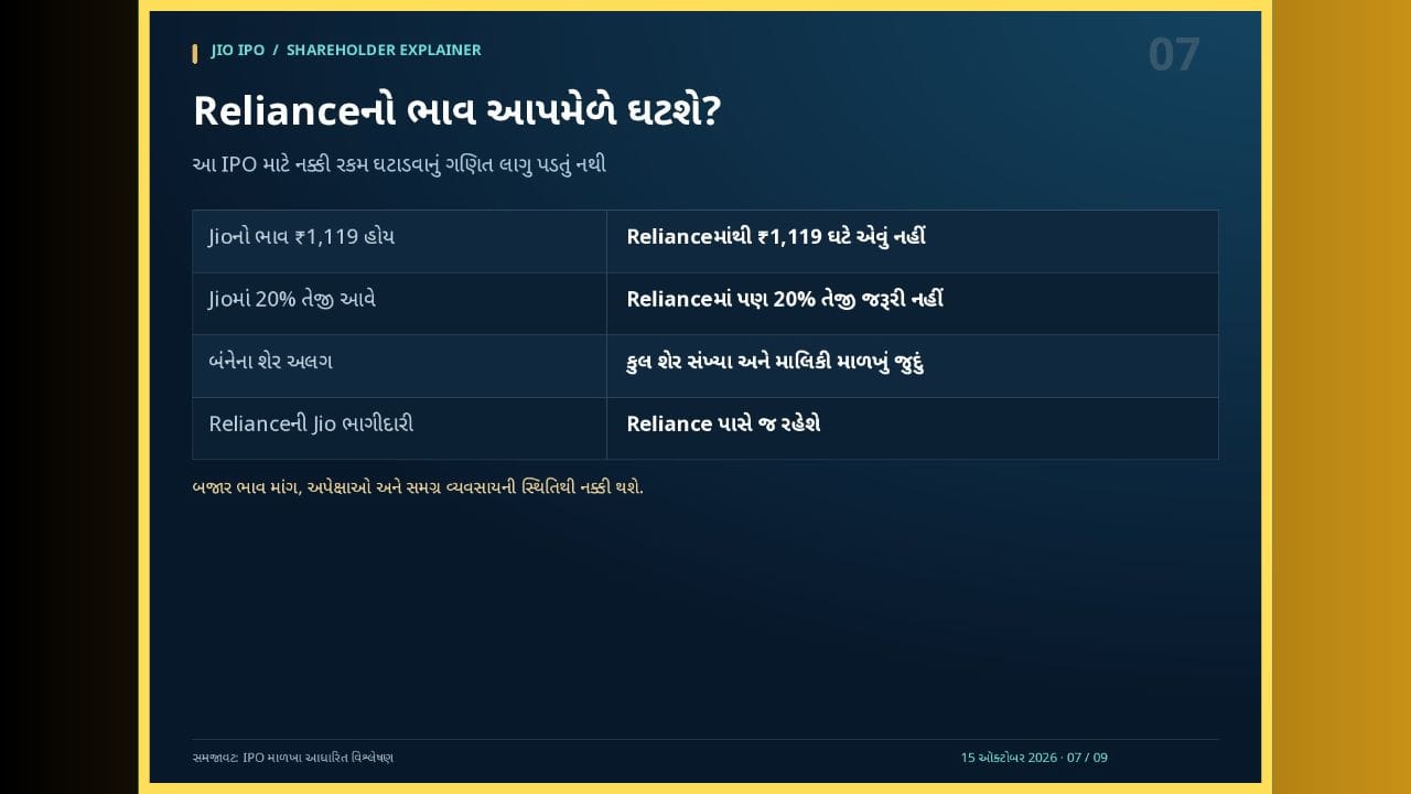 Jioને અપેક્ષા કરતાં ઓછું મૂલ્યાંકન મળે તો Relianceની ભાગીદારીના મૂલ્ય પર દબાણ આવી શકે છે. IPOની આશાએ Relianceનો ભાવ પહેલેથી ઘણો વધ્યો હોય તો સારી જાહેરાત પછી પણ નફાવસૂલી થઈ શકે. કેટલાક રોકાણકારો Jioમાં સીધું રોકાણ કરવા Reliance વેચવાનું પસંદ પણ કરી શકે છે. જો કે, નવી માંગ બંને શેરને ટેકો આપે તેવી શક્યતા પણ છે. Jioનો નફો પૂરતો ન વધે તો ઘટેલી ટકાવારી ભાગીદારીનો લાભ પૂરો ન મળી શકે. બીજી તરફ Jio સારું કરે છતાં Relianceના અન્ય વ્યવસાયો નબળા પડે, તો Relianceનો શેર નબળો રહી શકે છે. આ સંભવિત પરિસ્થિતિઓ છે, નિશ્ચિત આગાહી નહીં. Relianceની સાથે Jio પણ ખરીદનાર રોકાણકારે યાદ રાખવું જોઈએ કે હવે એ જ વ્યવસાયમાં તેનું સીધું અને પરોક્ષ બંને રોકાણ હશે. ટૂંકમાં, પોર્ટફોલિયોમાં Jio સંબંધિત જોખમનું પ્રમાણ વધશે.
