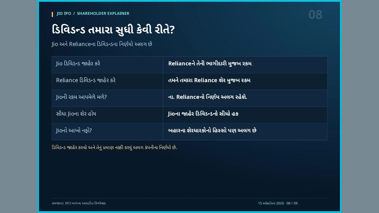 આ IPOની રચનામાં Reliance પોતાની Jio ભાગીદારી શેરધારકોમાં વહેંચી રહી નથી. તેથી, માત્ર આ IPOને કારણે Relianceના ભાવમાંથી કોઈ નક્કી રકમ ઘટાડી દેવાનું ગણિત લાગુ પડતું નથી. “Jioનો ભાવ ₹1,119 છે એટલે Relianceમાંથી ₹1,119 ઘટશે” એવું માનવું ખોટું છે. બંને અલગ કંપની છે અને તેમની કુલ શેર સંખ્યા તથા માલિકી માળખું જુદું છે. તેવી જ રીતે Jioમાં 20% વધારો થાય એટલે Relianceમાં પણ 20% વધારો થાય એવું નથી.