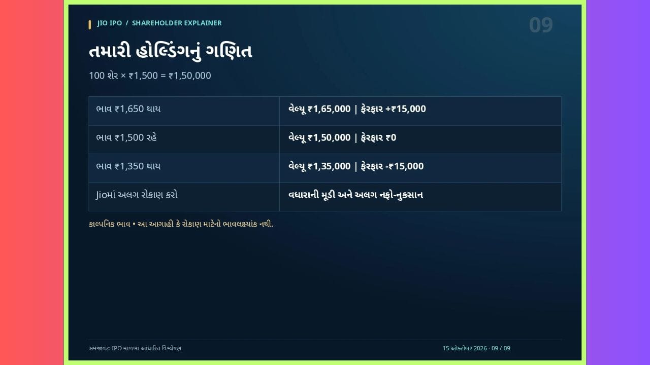 Reliance નિયંત્રણ જાળવી રાખે, ત્યાં સુધી Jioનો વ્યવસાય તેના consolidated પરિણામોમાં સમાવિષ્ટ રહેશે. બહારના શેરધારકોને ફાળે આવતો નફો અલગ ગણાય છે. Jioનો સંપૂર્ણ નફો Relianceના શેરધારકોનો છે, એવું માનવું યોગ્ય નથી. Jio ડિવિડન્ડ જાહેર કરે તો Relianceને તેની Jio ભાગીદારી મુજબ રકમ મળે. Reliance પોતાના શેરધારકોને કેટલો ડિવિડન્ડ આપશે, તે તેનો અલગ નિર્ણય છે. Jioની ડિવિડન્ડ રકમ એ જ પ્રમાણમાં Relianceના શેરધારકોના ખાતામાં આપમેળે નહીં આવે. સીધા Jioના શેર ધરાવનારને તેના જાહેર થયેલા ડિવિડન્ડનો સીધો હક મળે છે.