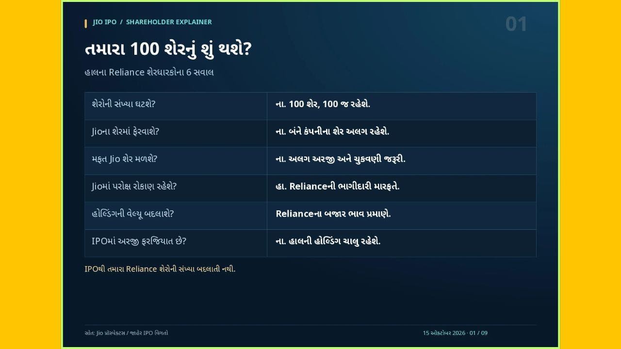 IPOને કારણે તમારા Relianceના શેરોની સંખ્યા બદલાશે નહીં. તમારી પાસે 100 શેર હોય તો 100 જ રહેશે. તે Jioના શેરમાં ફેરવાશે નહીં અને વધારાના Jio શેર પણ આપમેળે મળશે નહીં. Jioમાં સીધું રોકાણ કરવા IPOમાં અલગ અરજી અને ચુકવણી કરવી પડશે અથવા લિસ્ટિંગ પછી બજારમાંથી શેર ખરીદવા પડશે. Relianceની Jioમાં ભાગીદારી યથાવત્ હોવાથી Reliance મારફતે તમારું Jioમાં પરોક્ષ રોકાણ ચાલુ રહેશે. IPOમાં અરજી કરવી ફરજિયાત નથી. તમારી હાલની હોલ્ડિંગનું બજાર મૂલ્ય Relianceના શેરના ભાવ મુજબ વધશે કે ઘટશે.