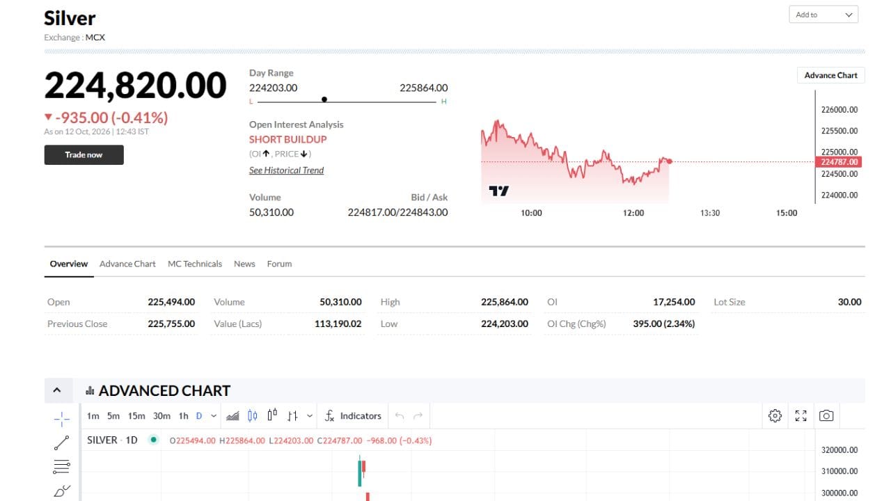 આજે ભારતીય કોમોડિટી માર્કેટ MCX (Multi Commodity Exchange) પર સોના બાદ ચાંદીના ભાવમાં પણ મોટો ઘટાડો જોવા મળ્યો છે. ચાલુ ટ્રેડિંગ સત્ર દરમિયાન ચાંદીની કિંમત 935.00 રૂપિયા (-0.41%) ઘટીને 224,820.00 ના સ્તર પર આવી ગઈ છે. વૈશ્વિક બજારોમાં ચાલી રહેલી ઉથલપાથલ અને રોકાણકારો દ્વારા કરવામાં આવી રહેલી નફાખોરીને કારણે ચાંદીના ભાવ પર મોટું દબાણ જોવા મળી રહ્યું છે.