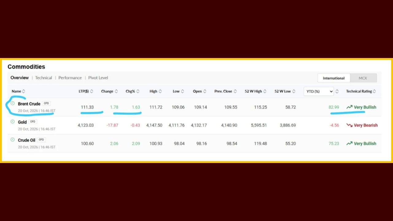 બ્રેન્ટ ક્રૂડ (Brent Crude) નો ભાવ 111 ને પાર પહોંચી ગયો છે, જેની સીધી અસર બુધવારે 21 નવેમ્બરને રોજ નિફ્ટી (Nifty) પર જોવા મળી શકે છે.