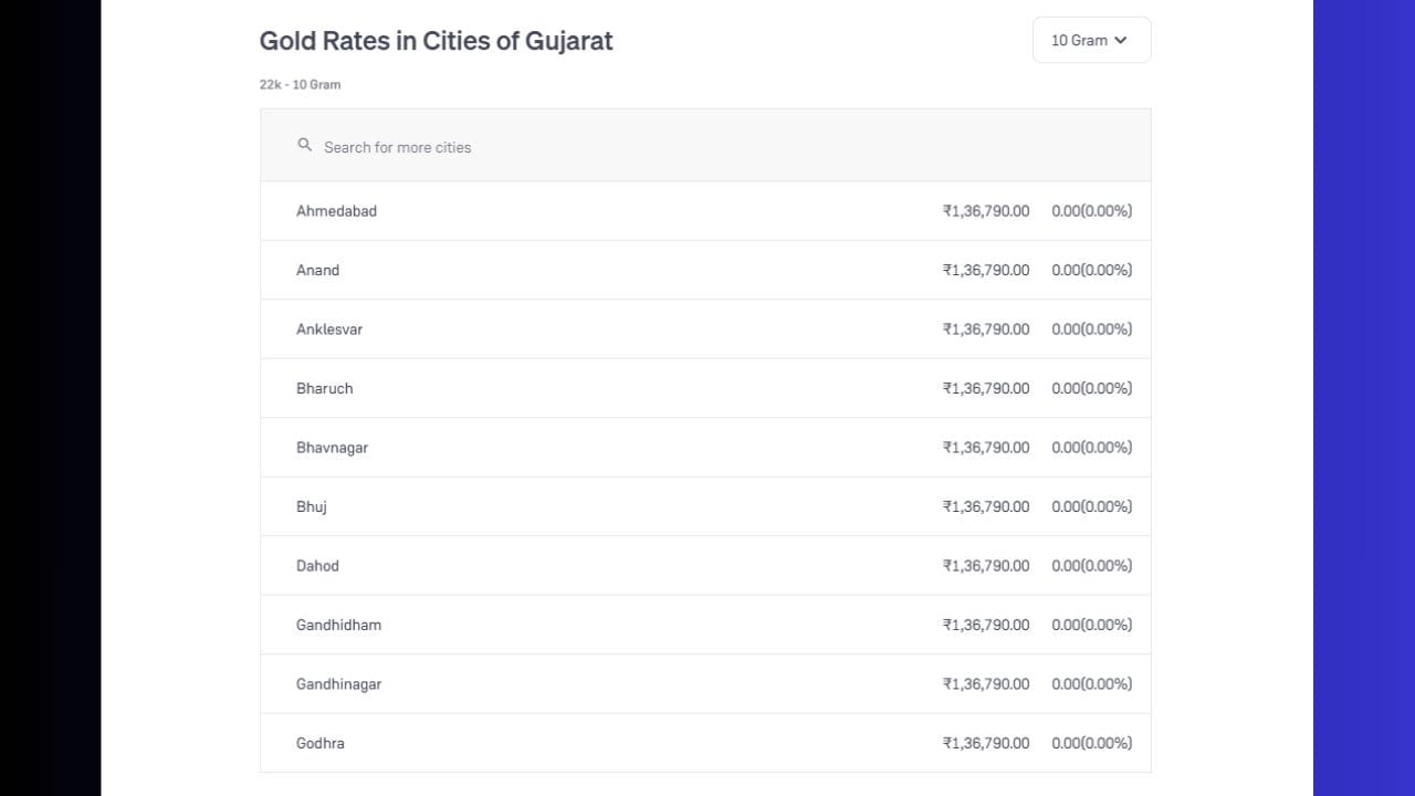 આજે એટલે કે 05 ઓક્ટોબર 2026ના રોજ ગુજરાતના પ્રમુખ શહેરોના બુલિયન માર્કેટમાં 22 કેરેટ સોનાના ભાવમાં સંપૂર્ણ સ્થિરતા જોવા મળી છે. પ્રાપ્ત વિગતો અનુસાર, રાજ્યના મુખ્ય વેપારી કેન્દ્રો જેવા કે અમદાવાદ (Ahmedabad), આણંદ (Anand), અંકલેશ્વર (Anklesvar), ભરૂચ (Bharuch), ભાવનગર (Bhavnagar), ભુજ (Bhuj), દાહોદ (Dahod), ગાંધીધામ (Gandhidham), ગાંધીનગર (Gandhinagar) અને ગોધરા (Godhra) માં 22 કેરેટ દાગીનાના સોનાનો ભાવ પ્રતિ 10 ગ્રામ ₹1,36,790.00 ના સપાટ સ્તરે ટ્રેડ થઈ રહ્યો છે. તમામ શહેરોમાં આજના ટ્રેડિંગ સેશન દરમિયાન કિંમતોમાં 0.00% નો ફેરફાર નોંધાયો છે, જે દર્શાવે છે કે સ્થાનિક સ્તરે સોનાની કિંમતોમાં કોઈ ઉતાર-ચઢાવ વગર બજાર શાંત રહ્યું છે.