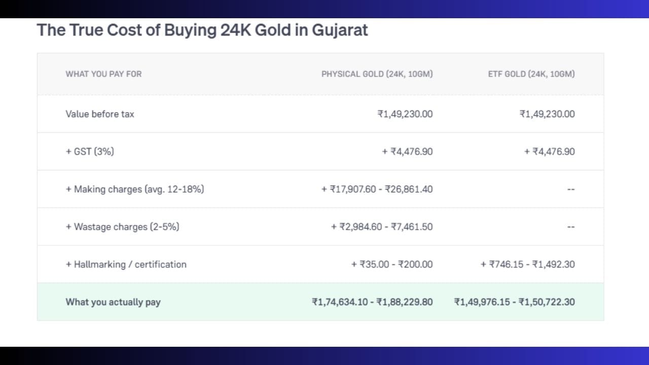 ગુજરાતમાં લગ્નની સીઝન અને તહેવારો પહેલાં જો તમે 22 કેરેટ (22K) સોનાના દાગીના ખરીદવાનું વિચારી રહ્યા છો, તો ટેક્સ અને વધારાના ચાર્જીસનું ગણિત સમજવું ખૂબ જ જરૂરી છે. ગોલ્ડ રેટ કેલ્ક્યુલેટરના લેટેસ્ટ ડેટા અનુસાર, 10 ગ્રામ 22 કેરેટ સોનાની મૂળ કિંમત (Base Value) ₹1,36,790.00 છે, પરંતુ તેના પર સરેરાશ 12% લેખે મેકિંગ ચાર્જીસના ₹16,414.80 અને 3% GST ના ₹4,596.14 અલગથી ઉમેરવામાં આવે છે. આ તમામ વધારાના કરવેરા અને મજૂરી ખર્ચ એકસાથે પ્લસ થતાં ગ્રાહકો માટે 10 ગ્રામ સોનાના ઘરેણાંની અંતિમ બિલિંગ કિંમત (Total Amount) ₹1,57,800.94 પર પહોંચી જાય છે, જે દાગીના પ્રેમીઓએ ખરીદી કરતી વખતે પોતાના ખિસ્સા પર પડનારા વાસ્તવિક બોજ તરીકે ધ્યાનમાં રાખવી પડશે.